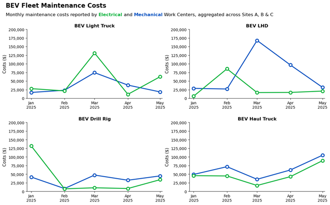 A plot with four sub-plots showing the change in maintenance costs over time for four types of mining BEV (battery electric vehicle).